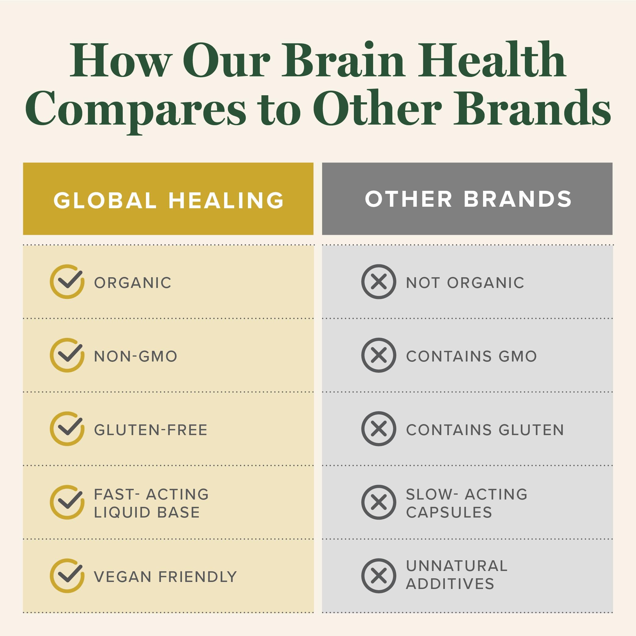 Global Healing Center Brain Health Ginkgo Biloba bottle on a table
