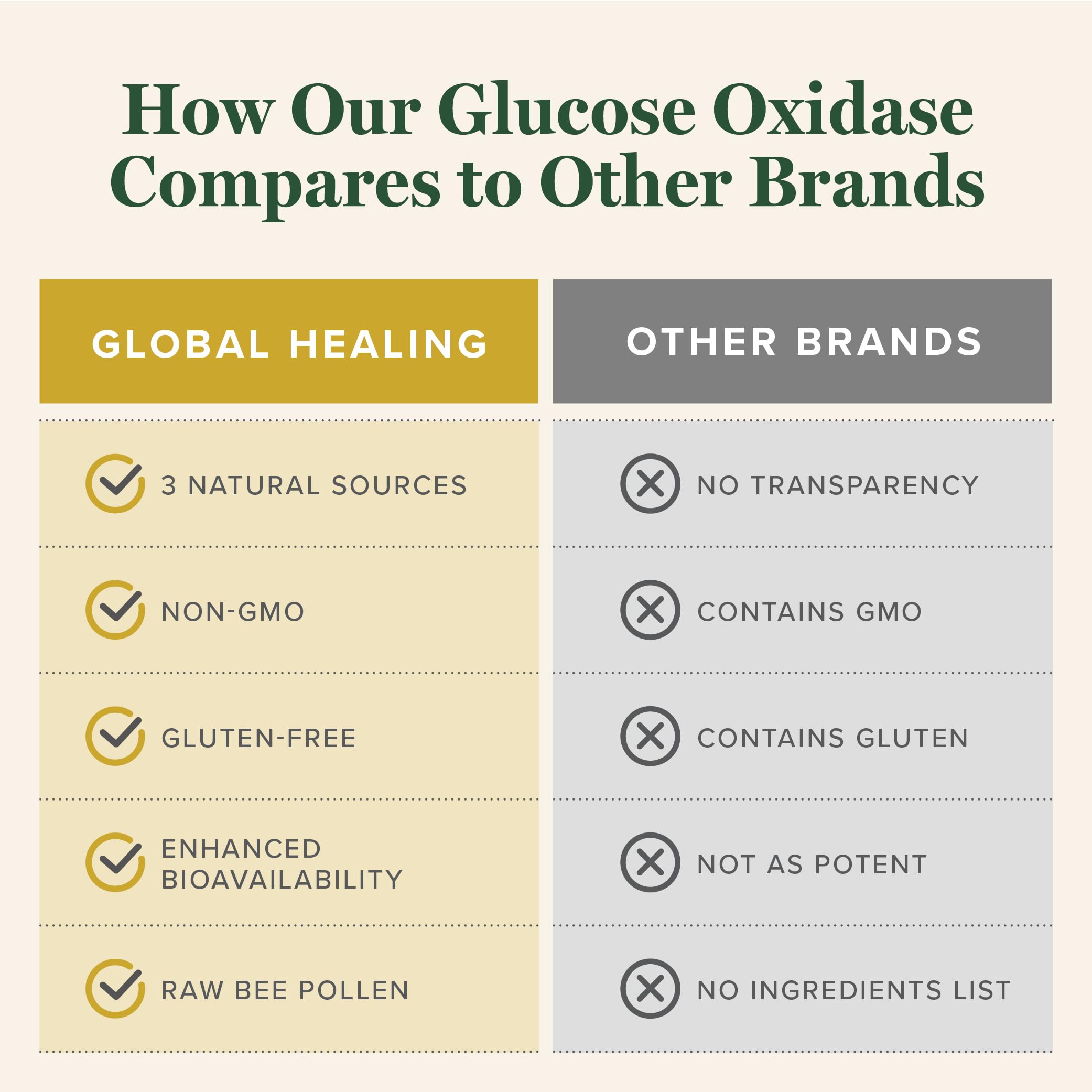 Global Healing Center Glucose Oxidase Supplement on a wooden table