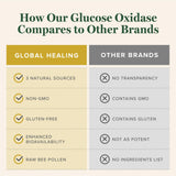 Global Healing Center Glucose Oxidase Supplement on a wooden table