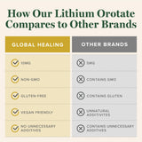 Global Healing Center Lithium Orotate 10mg capsules close-up