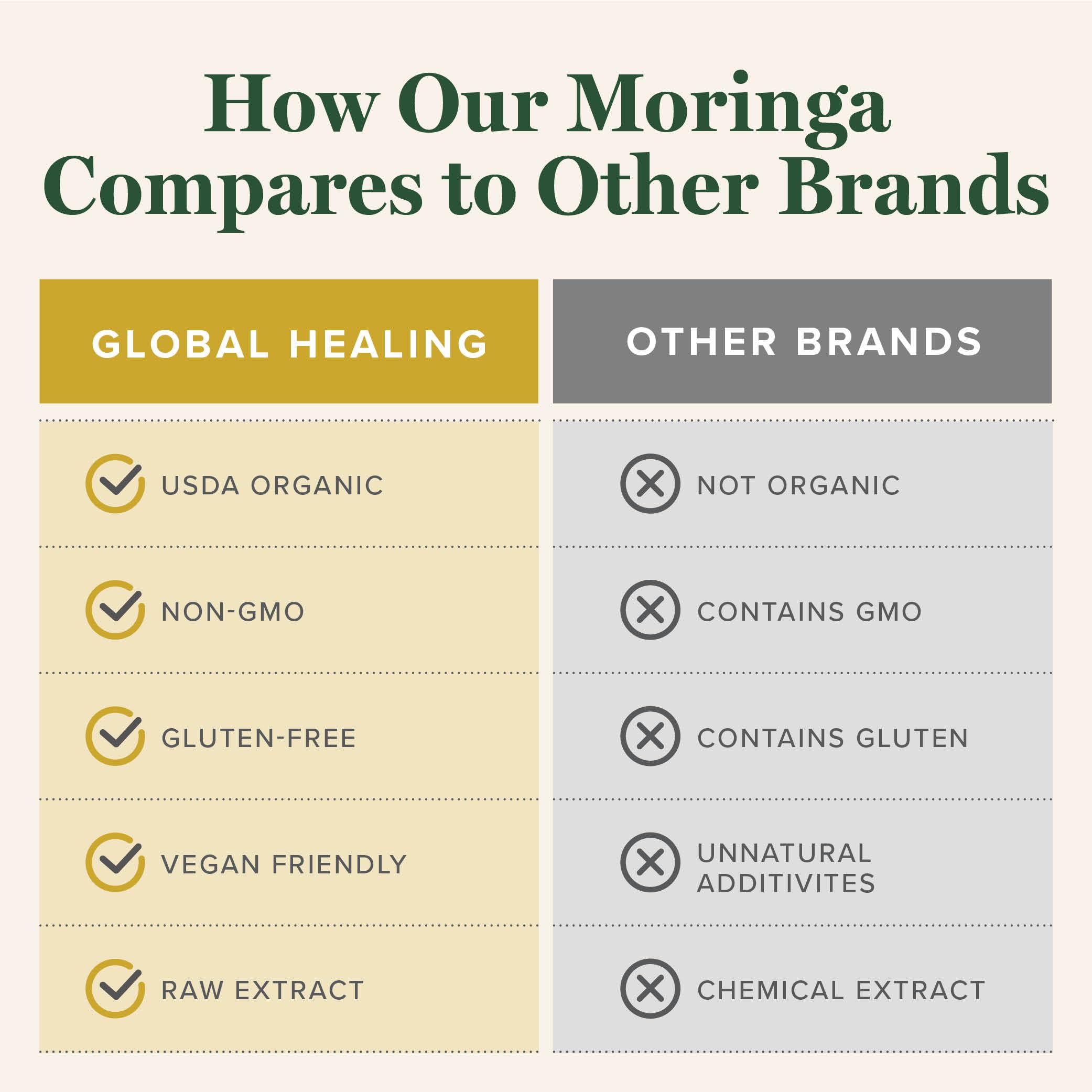 Global Healing Center Moringa Leaf Supplement close-up of capsules