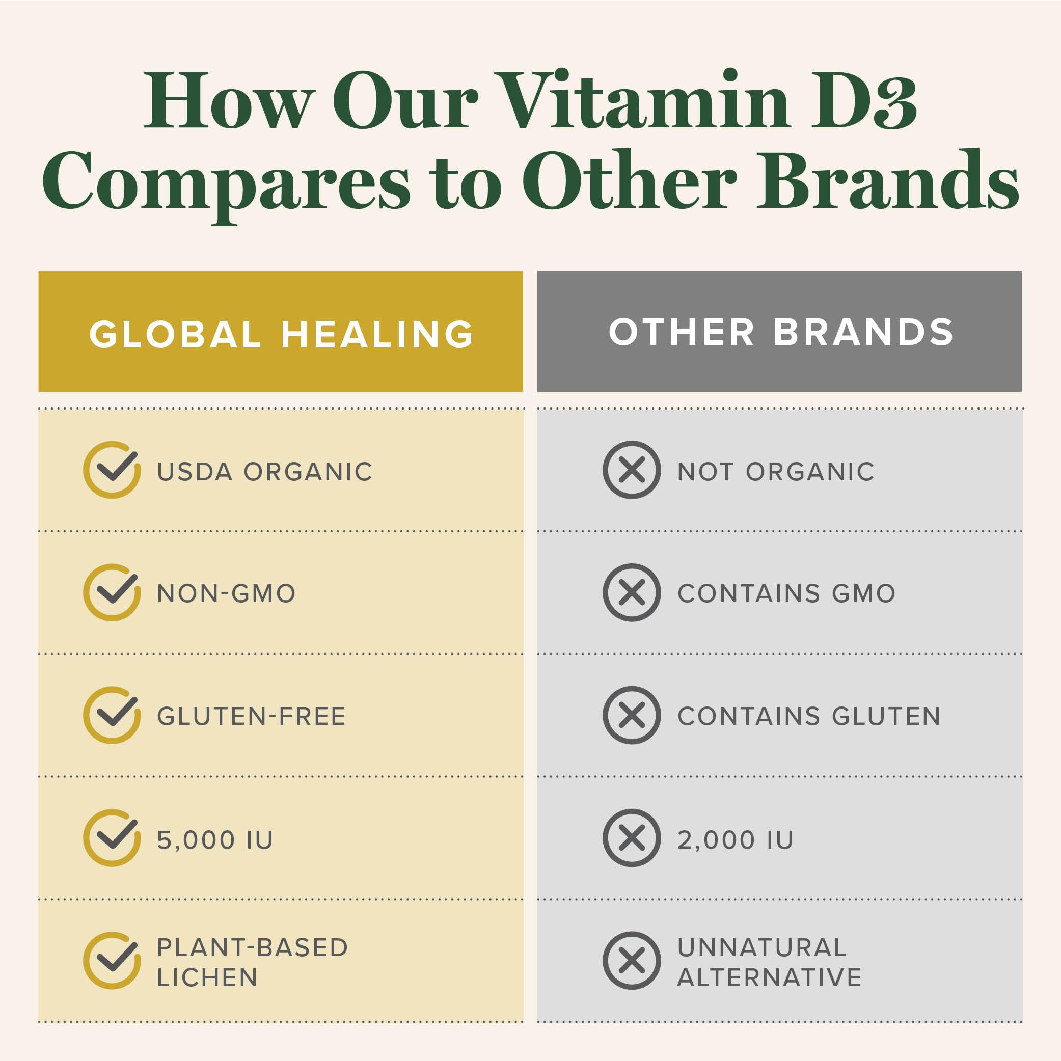 Global Healing Center Organic Vitamin D3 Supplement packaging