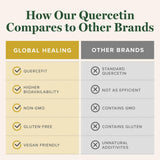 Global Healing Center Quercetin 250mg label close-up