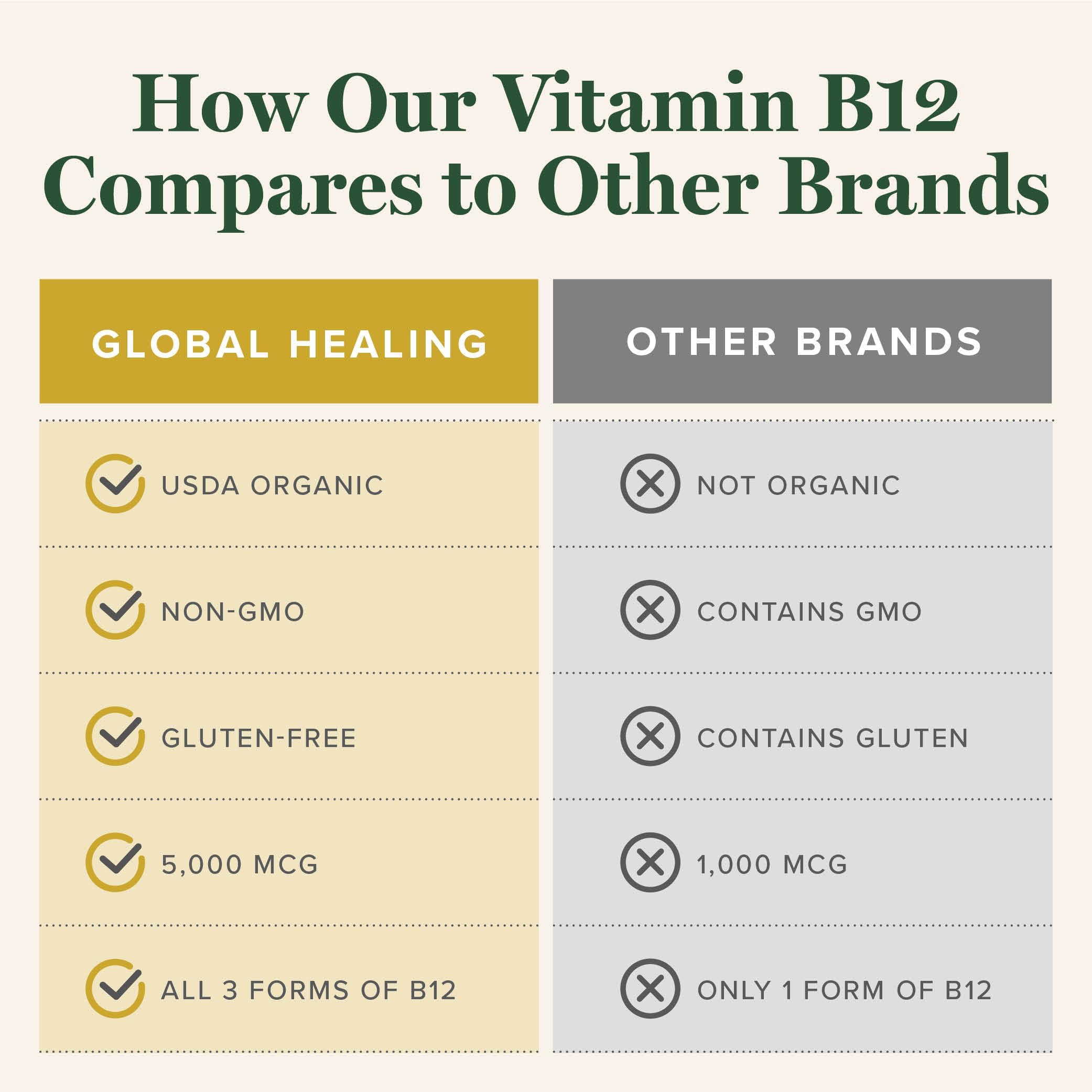 Global Healing Center Vitamin B12 Sublingual Liquid dosage instructions