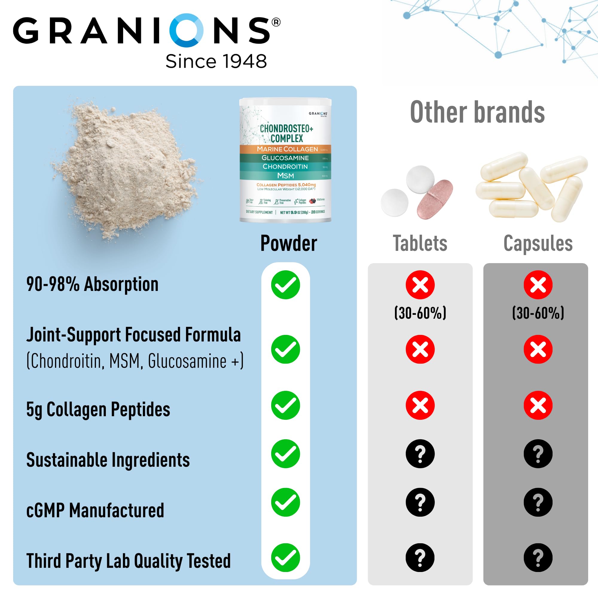 Granions Chondroitin Supplement 283g nutritional information