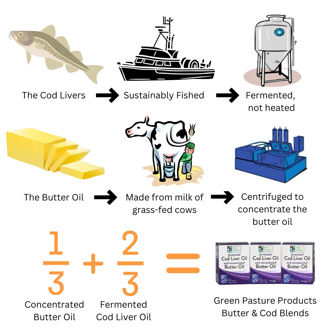 Green Pasture Fermented Cod Liver Oil Butter Blend gel texture