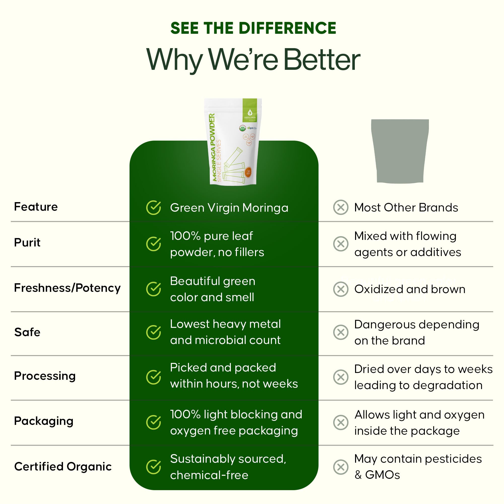 Green Virgin Products Moringa Powder box side view showing packaging details