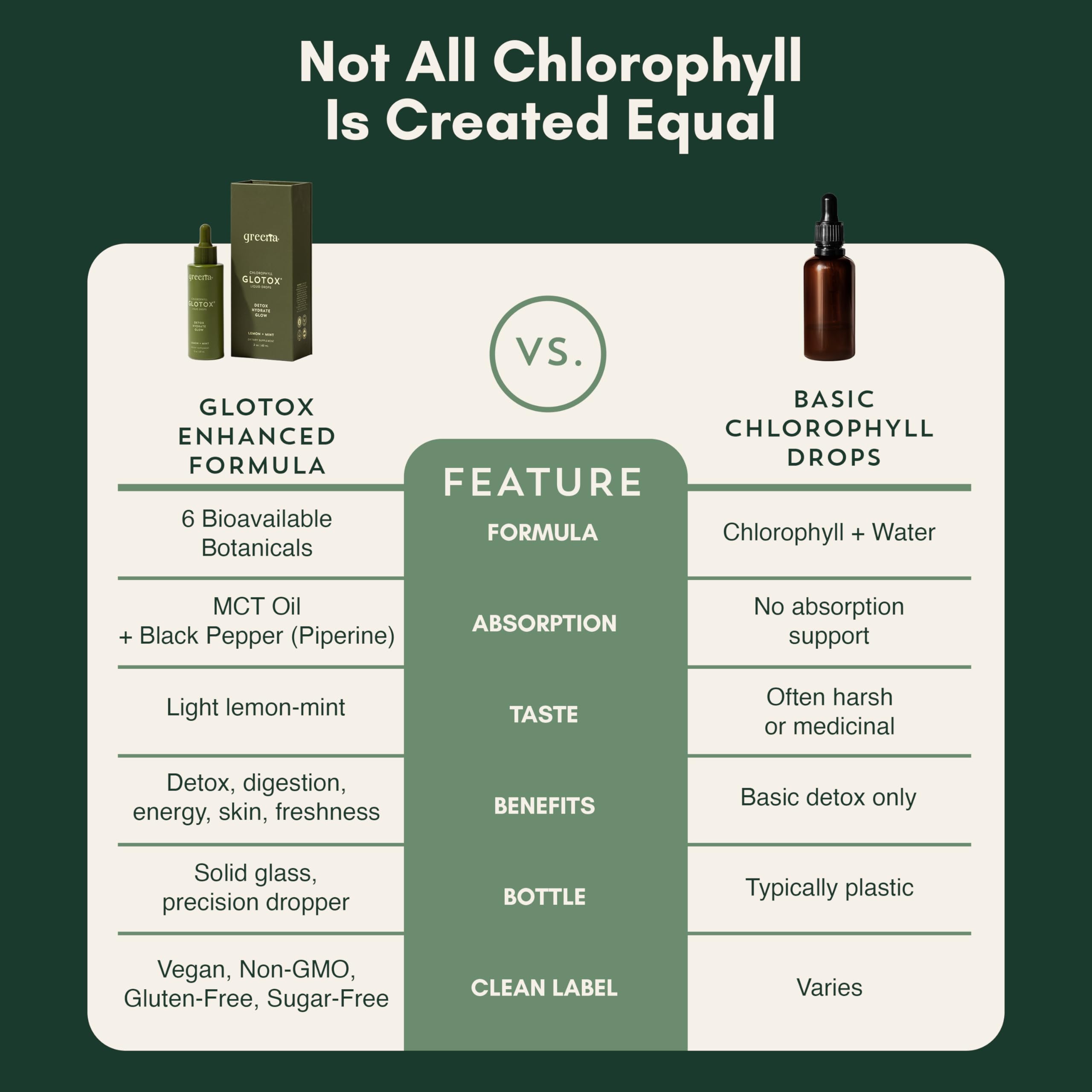 Greena Chlorophyll Drops with lemon mint flavour description