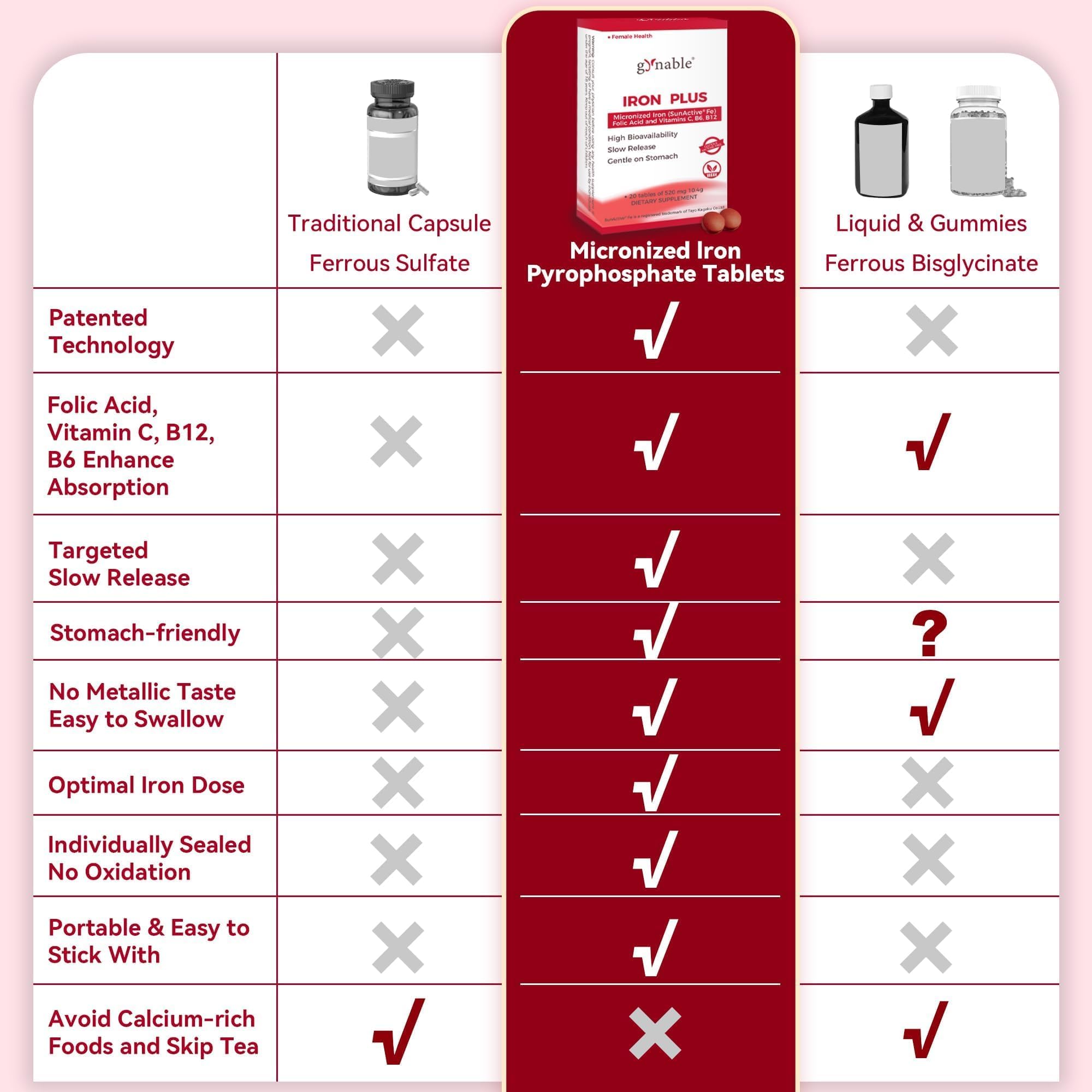 Gynable Iron Plus 18mg supplement back view with nutritional information