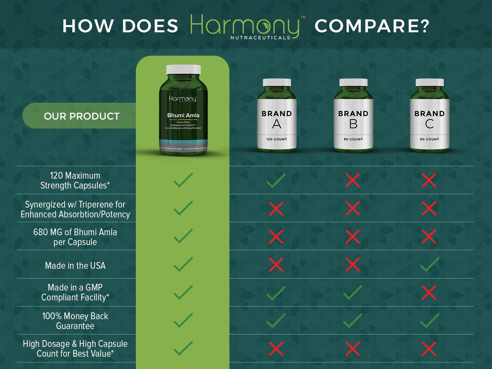 Harmony Nutraceuticals manufacturing facility in Oklahoma