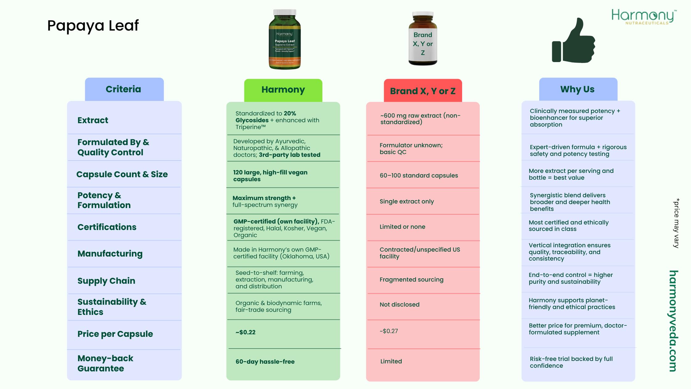 Harmony Nutraceuticals Papaya Leaf Extract bottle with a measuring spoon