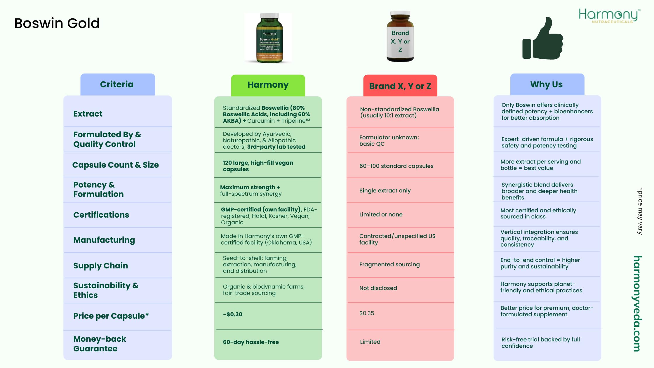 Harmony Nutraceuticals Turmeric & Boswellia Capsules packaging