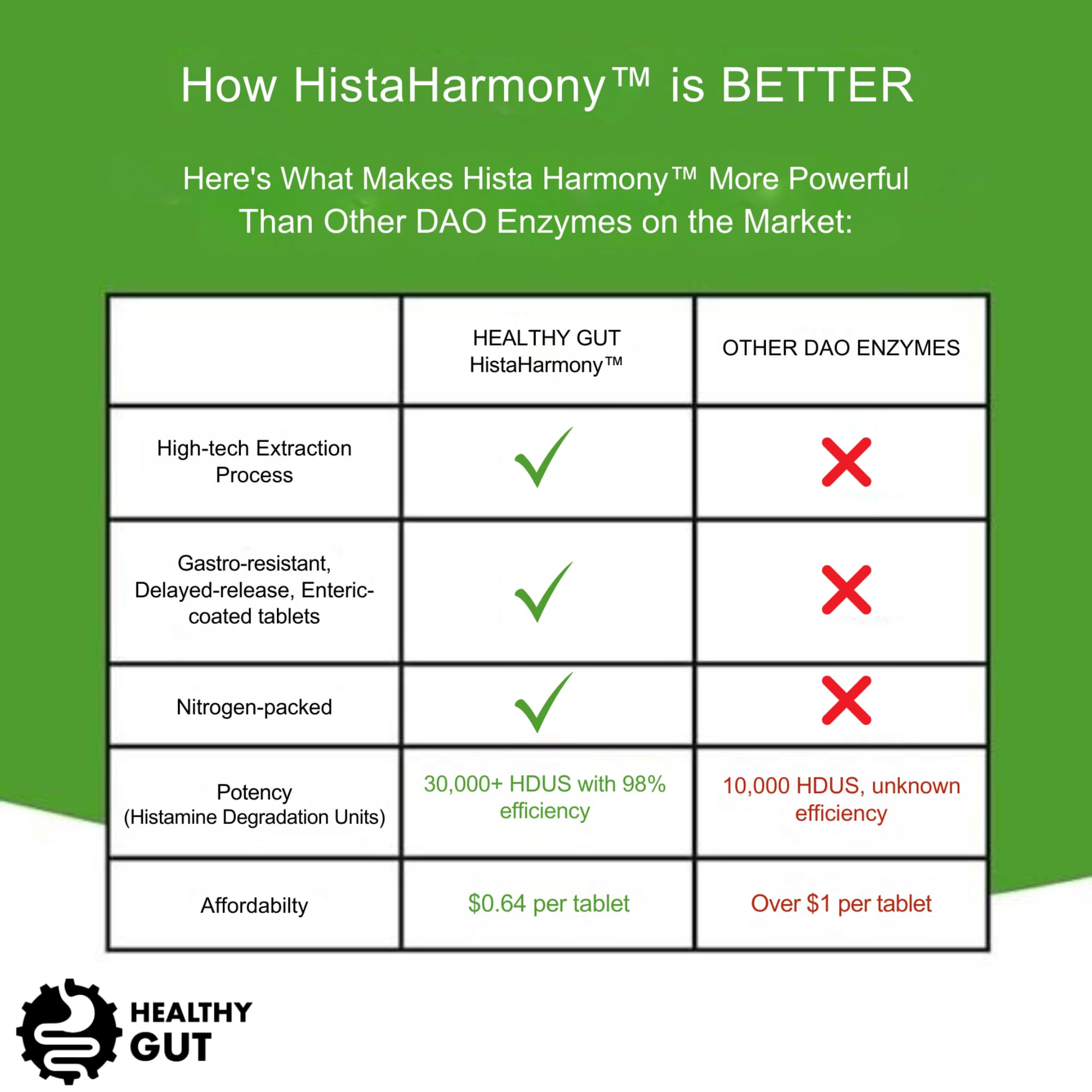 Healthy Gut HistaHarmony Multi-Enzyme Supplement with a glass of water