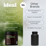 Ideal Wellness Sulforaphane Supplement 10mg packaging