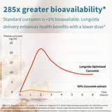 Igennus Longvida Curcumin Supplement ingredients list
