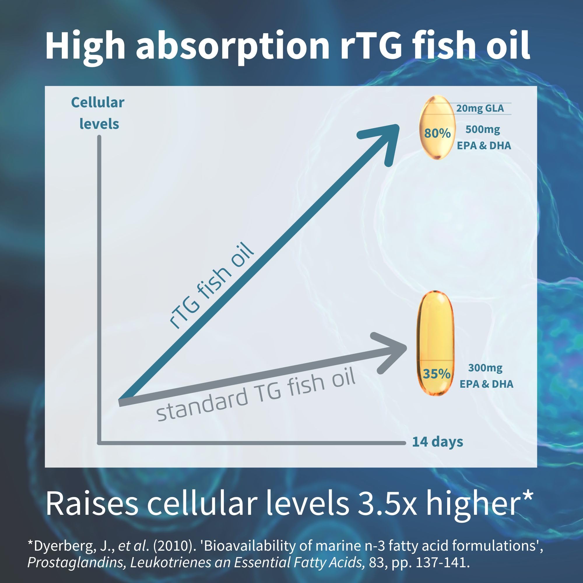 Igennus Omega 3 Fish Oil softgels on a wooden table