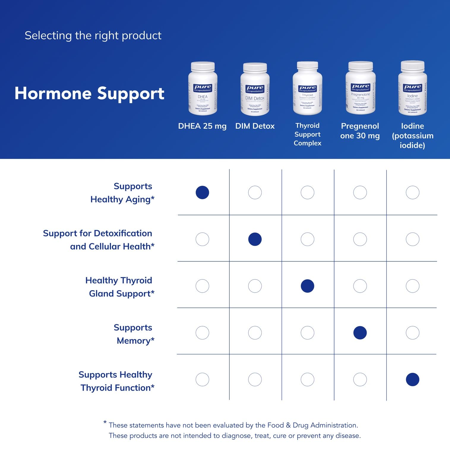 Ingredients list of Pure Encapsulations DHEA Supplement