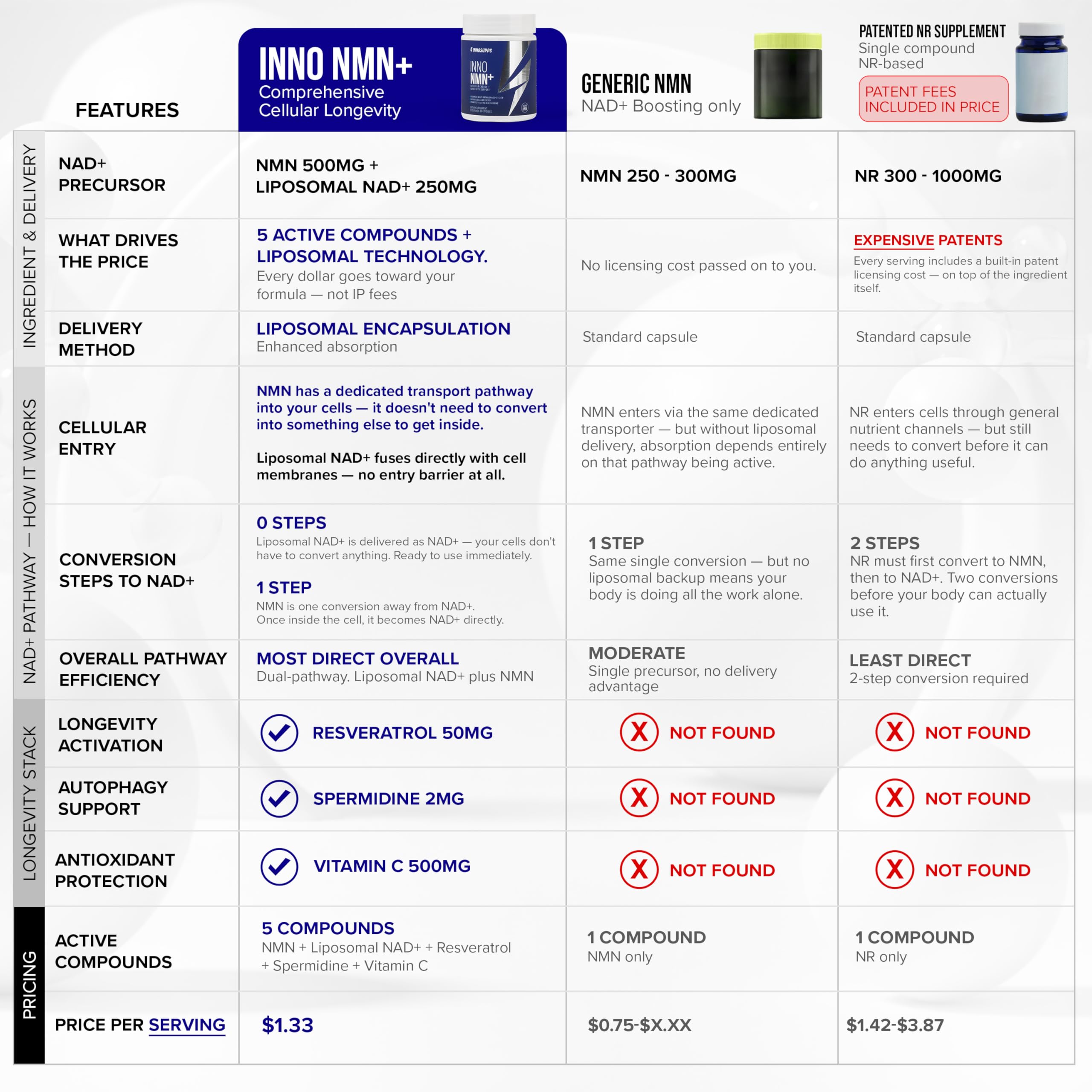InnoSupps NMN+ 5-Phase NAD+ Longevity System nutritional information