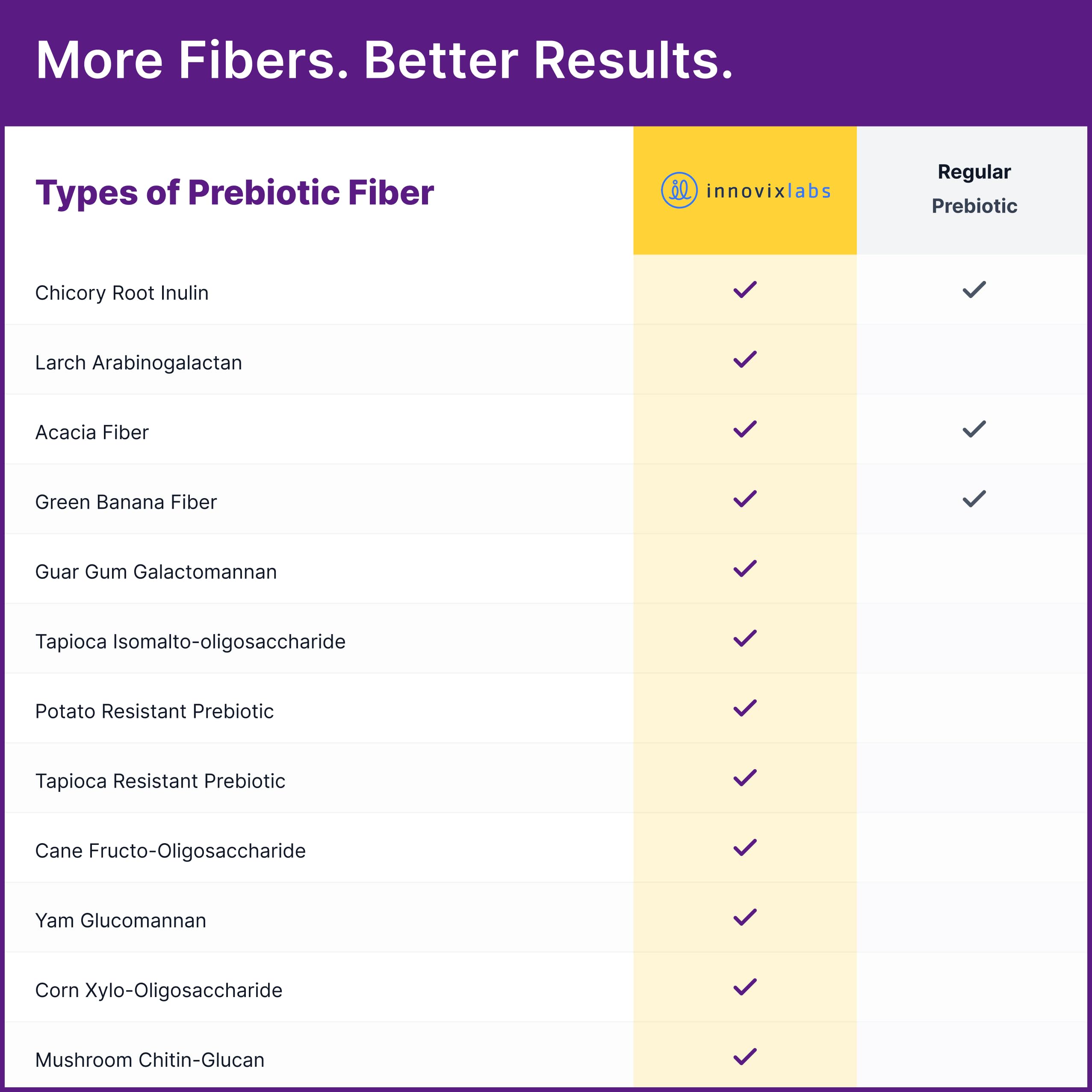 InnovixLabs Prebiotic Fiber Blend 180g ingredients list