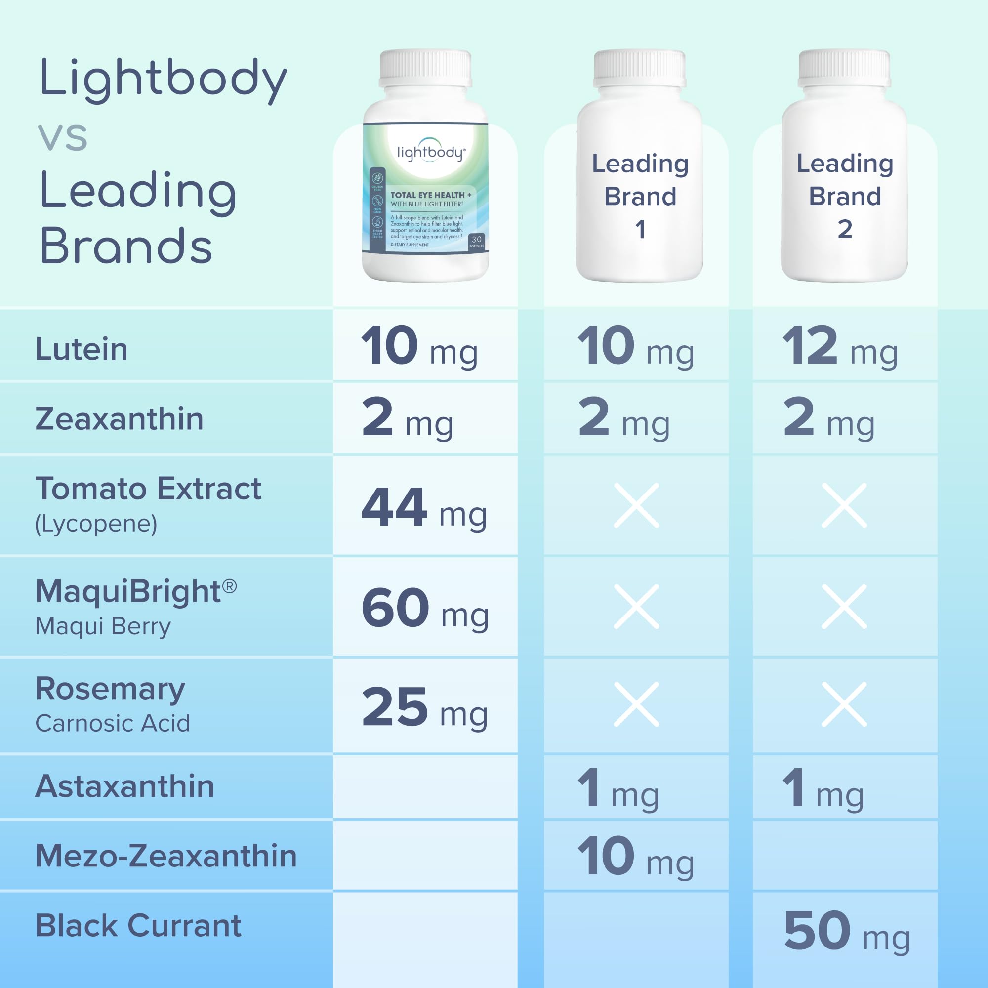 Lightbody Lutein Eye Wellness Supplement on a wooden table