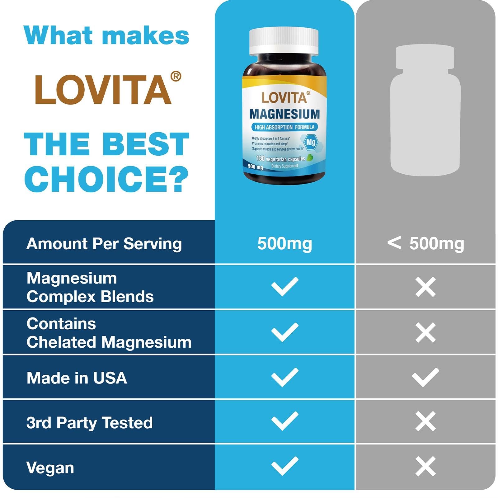 LOVITA Magnesium Capsules 500mg ingredients list