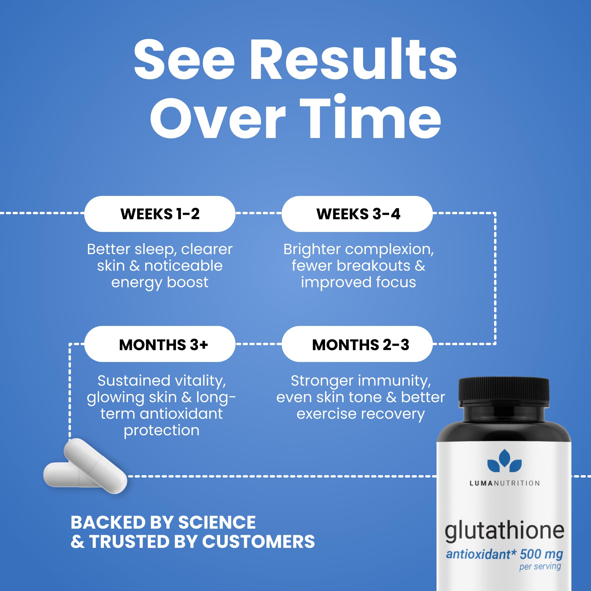 Luma Nutrition Glutathione 500mg Capsules close-up of capsules