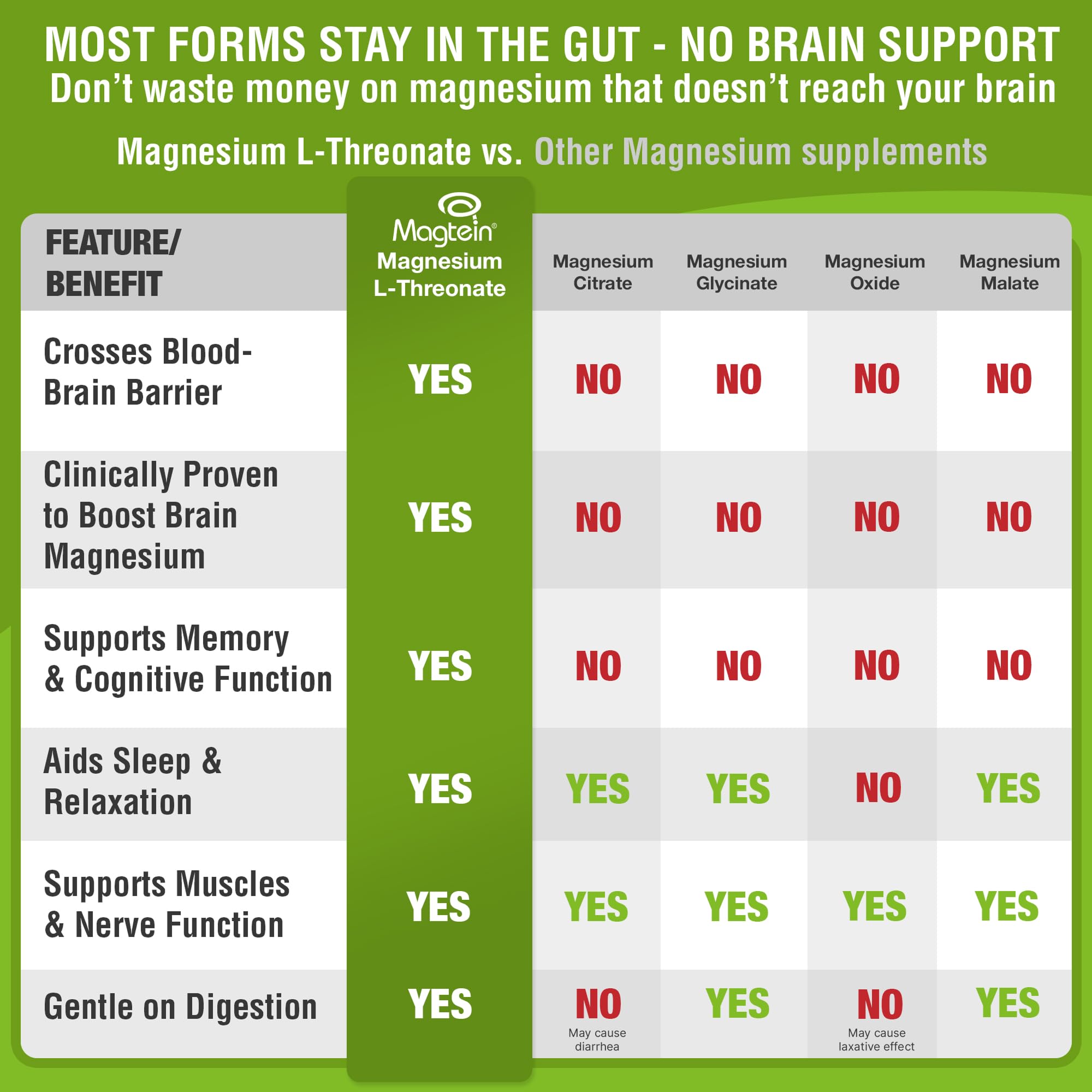 Magtein Magnesium L-Threonate Supplement nutritional information