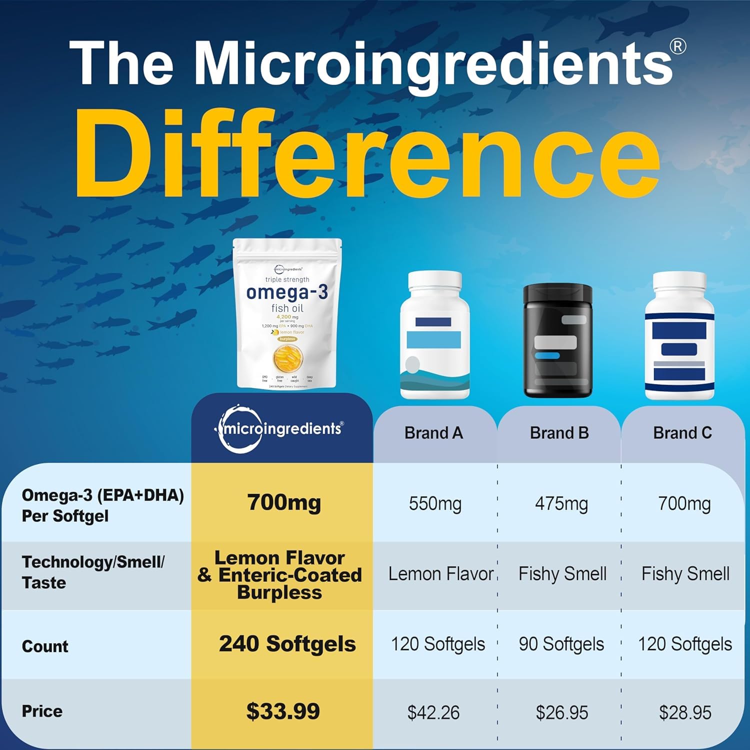 Micro Ingredients Omega-3 Fish Oil Softgels 240 count packaging