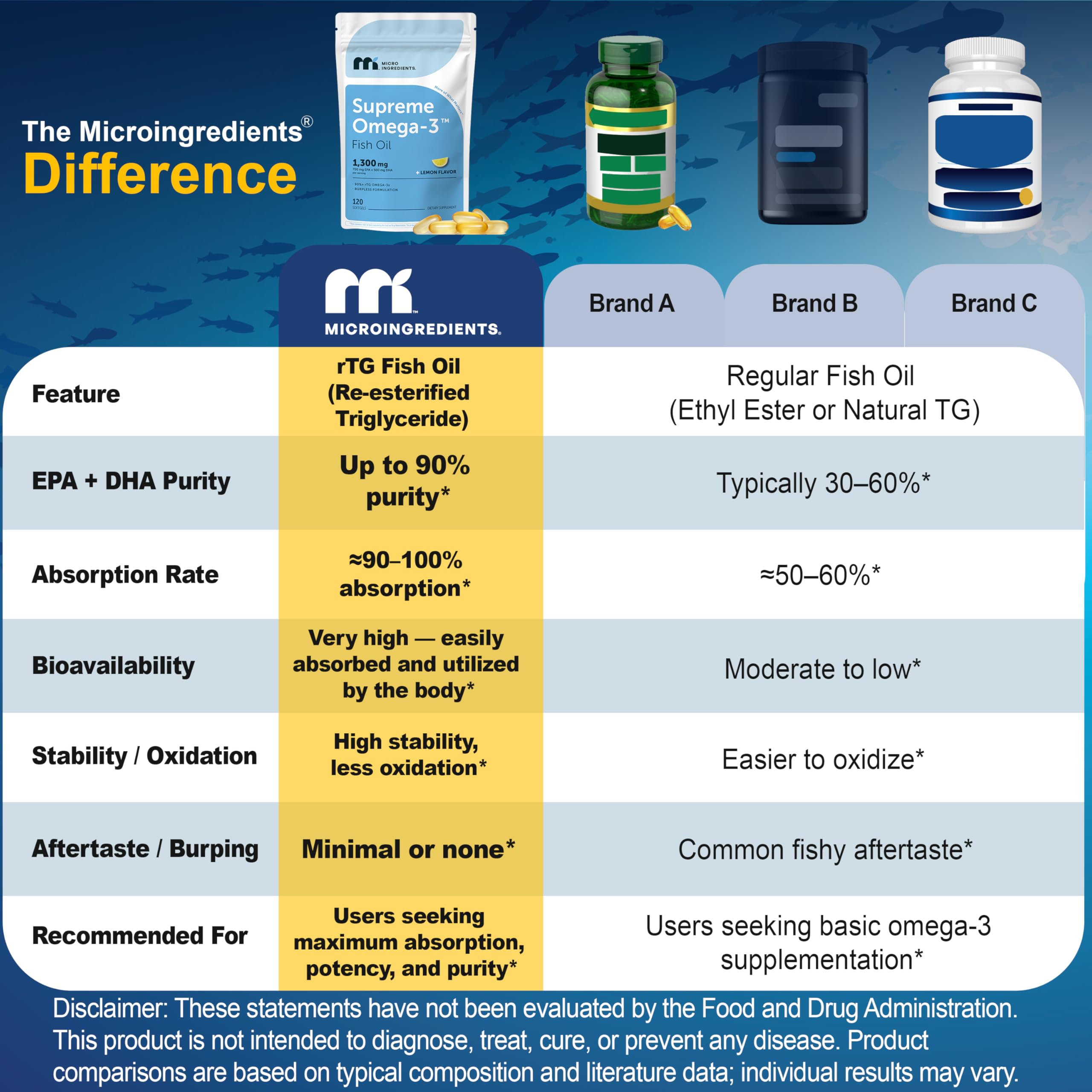 Micro Ingredients Omega-3 Fish Oil softgels with lemon
