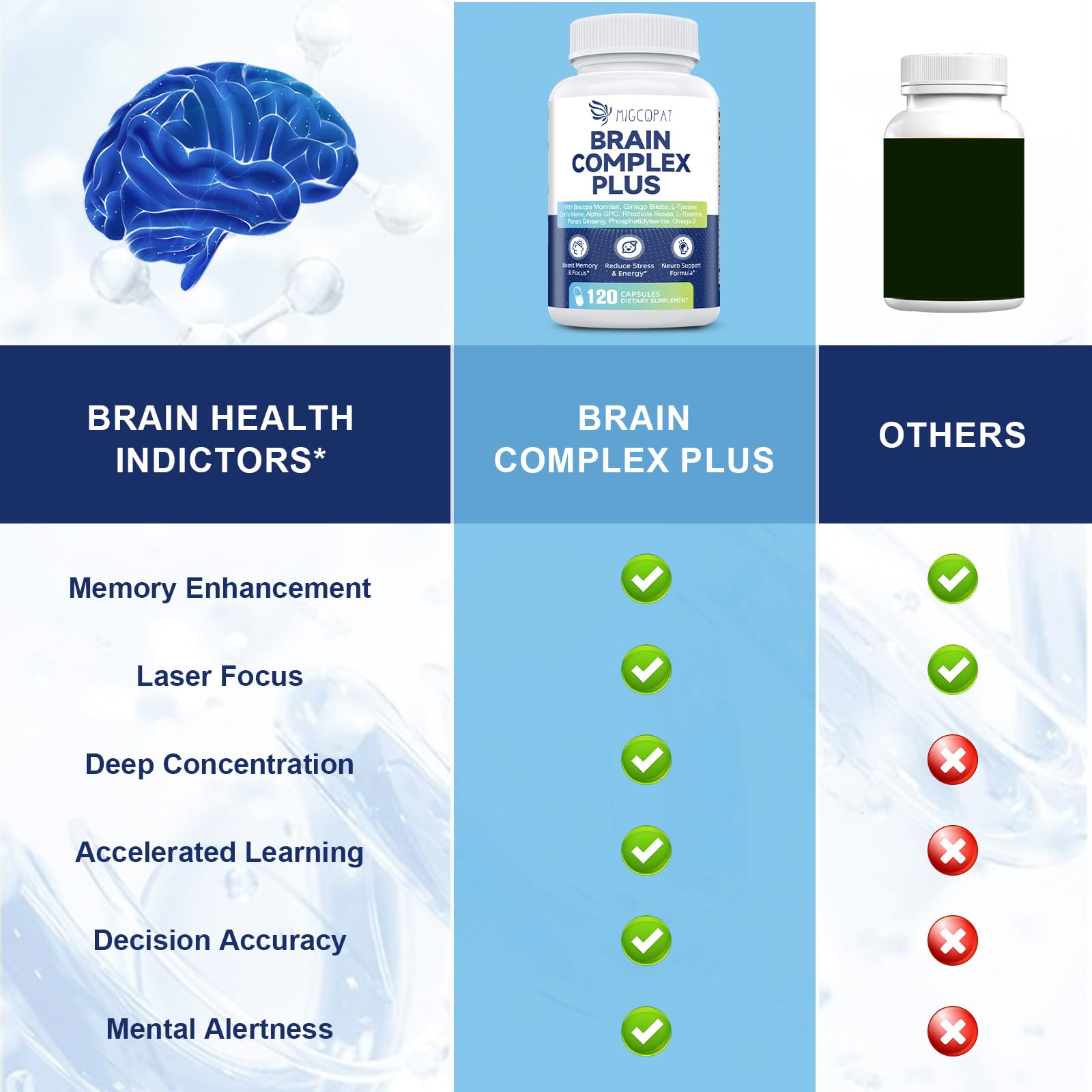 Migcopat Brain Supplement Capsules on a wooden table