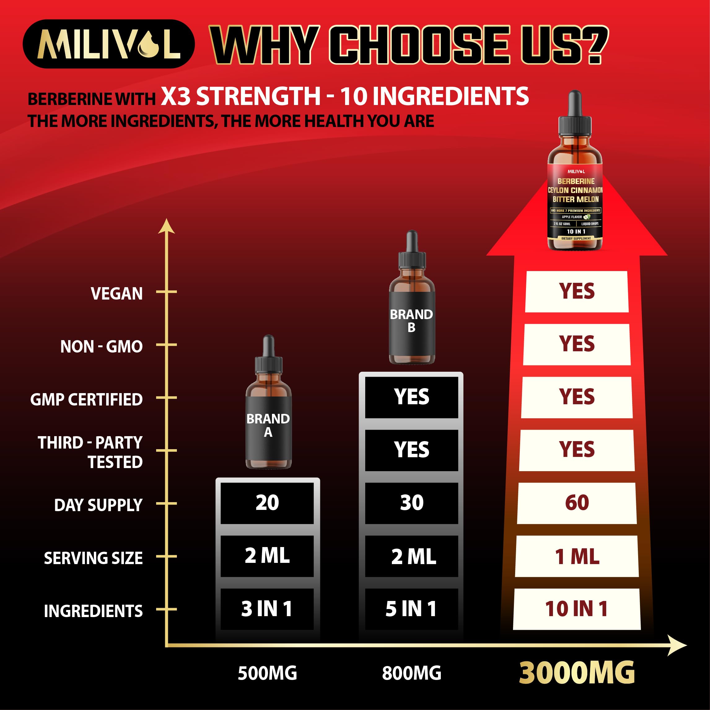 MILIVOL Berberine Liquid Drops packaging