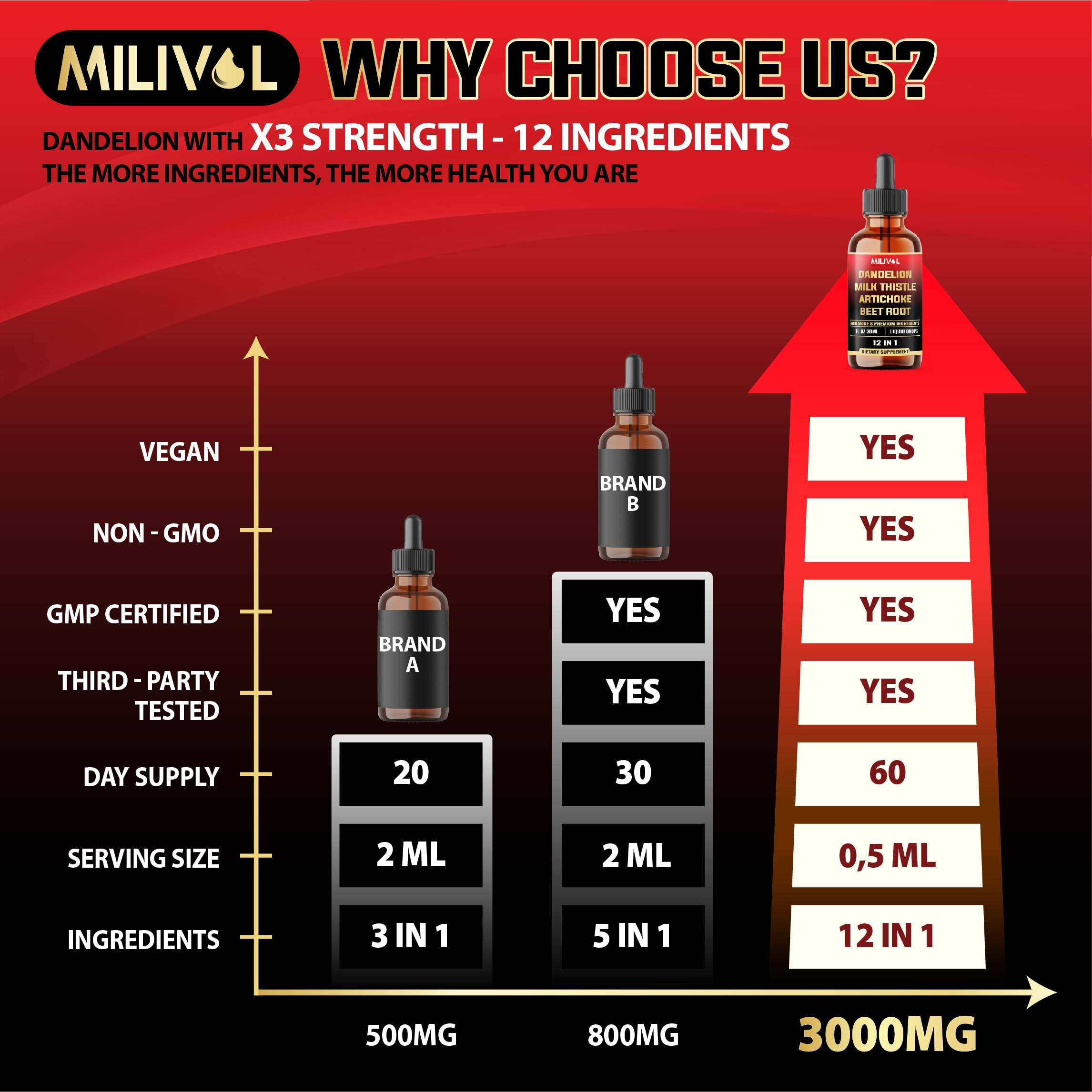 MILIVOL Dandelion Root Tincture 30ml with herbal background
