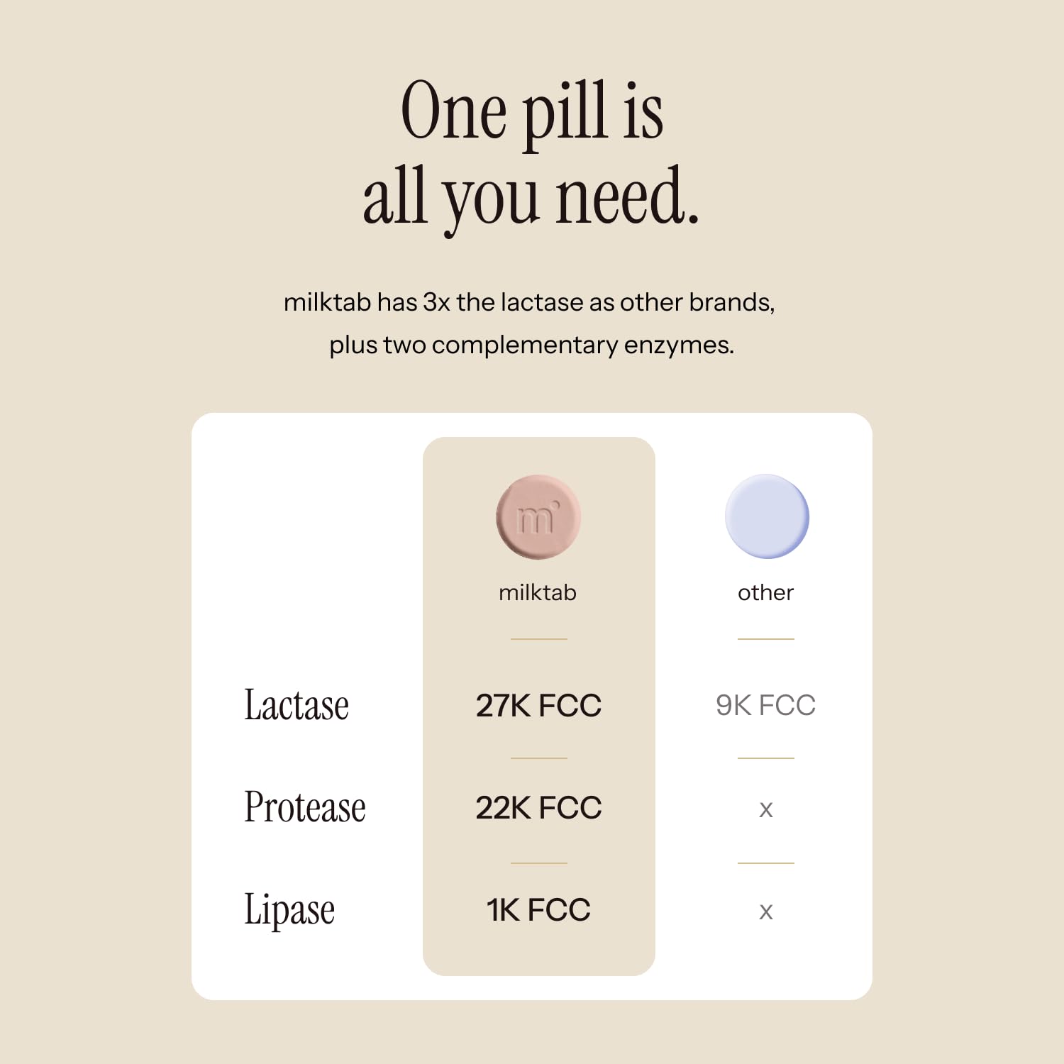 milktab Lactase Supplement capsules in hand