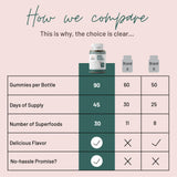 Mother Nutrient Daily Greens Chewable Gummies with superfood ingredients