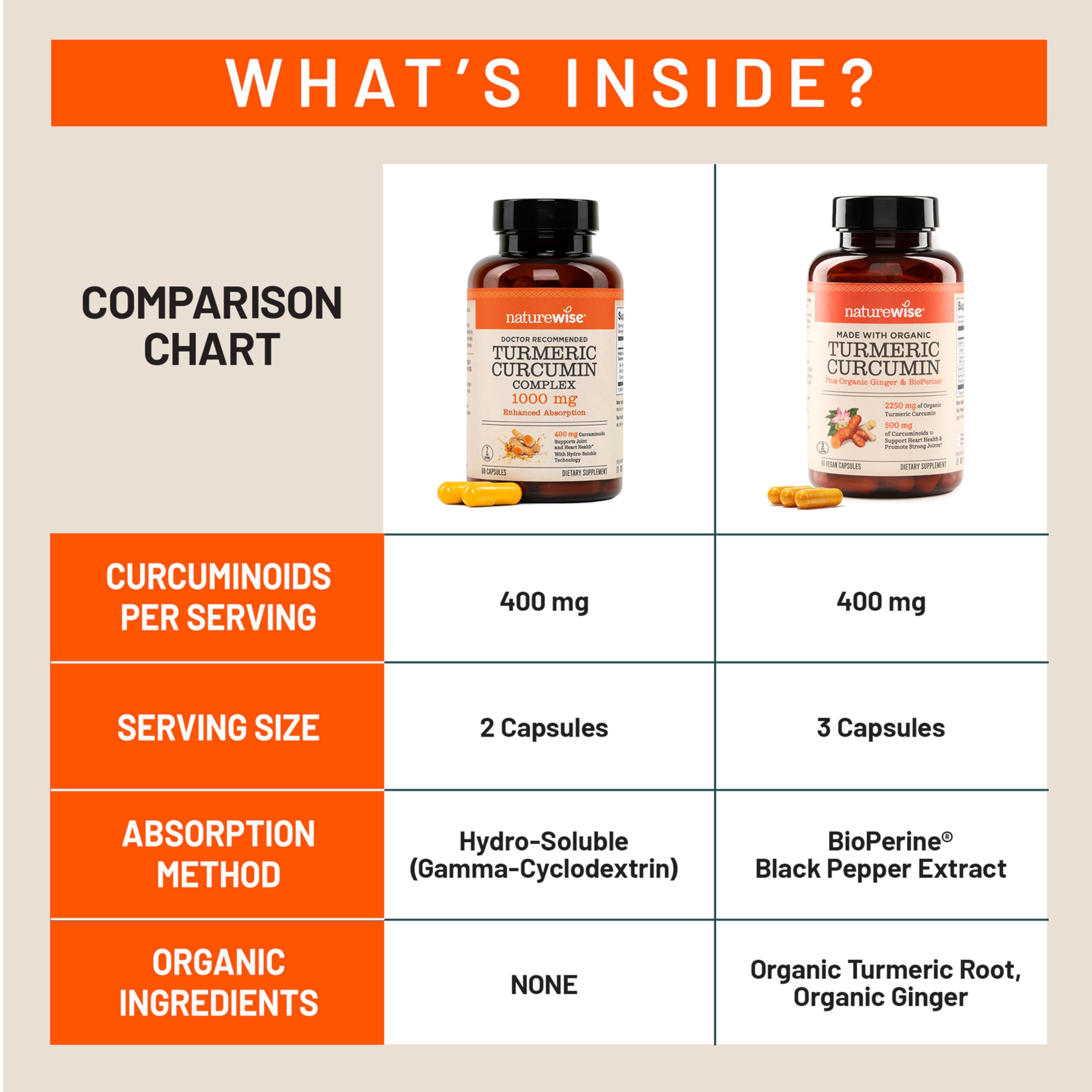 NatureWise Turmeric Curcumin supplement displayed with fresh turmeric