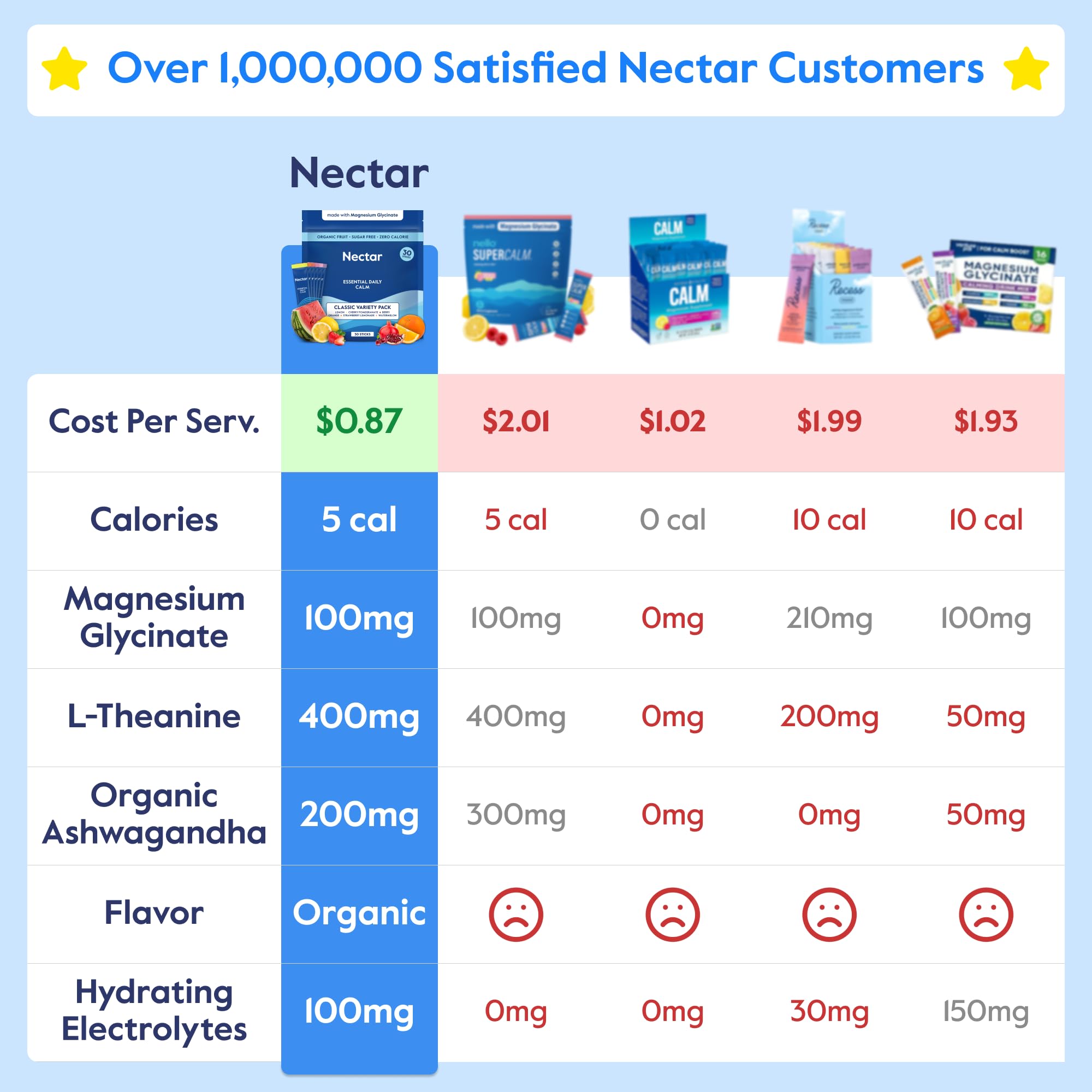 Nectar Calm Magnesium drink mix powder in a glass of water