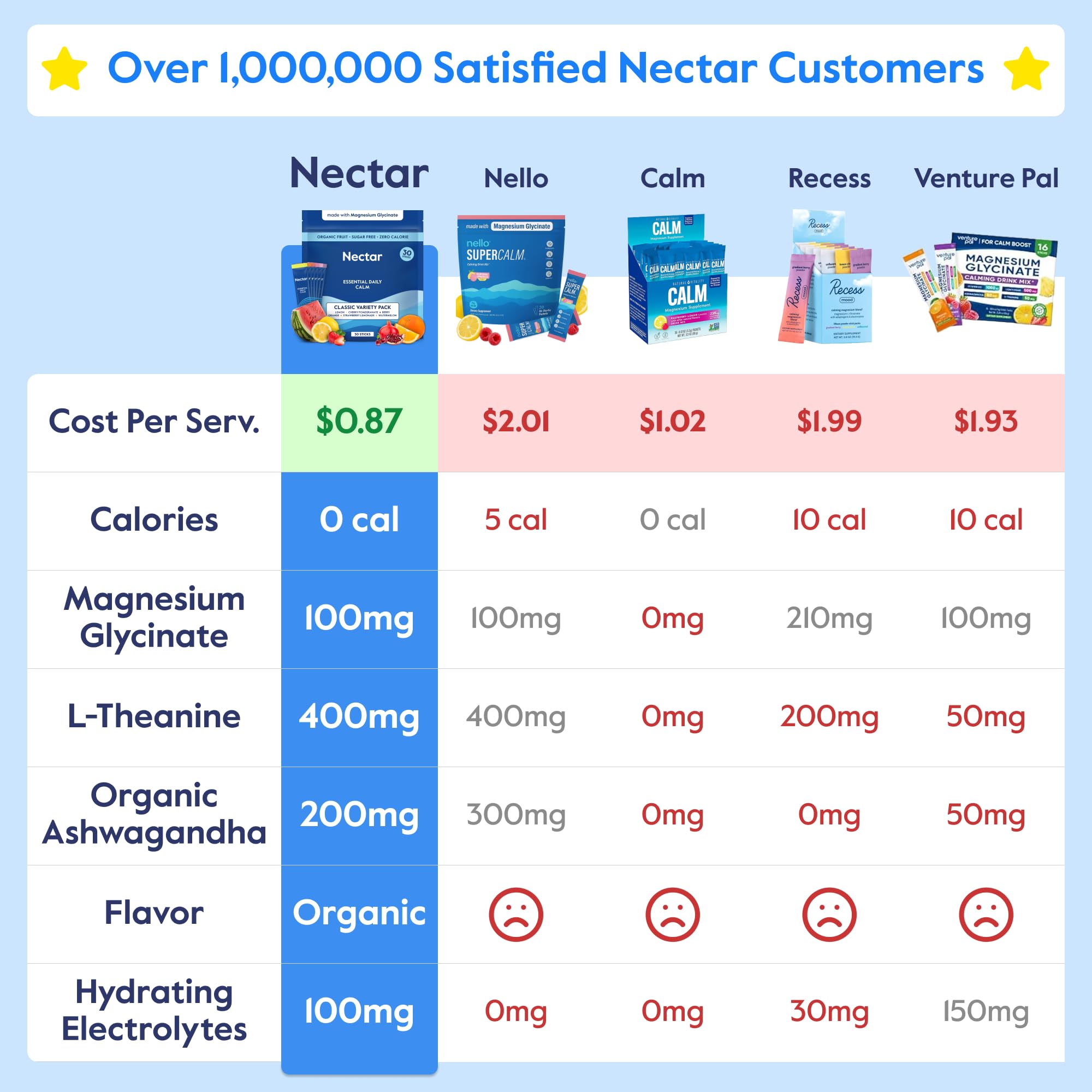 Nectar Calm Magnesium Drink Mix sticks displayed on a wooden table