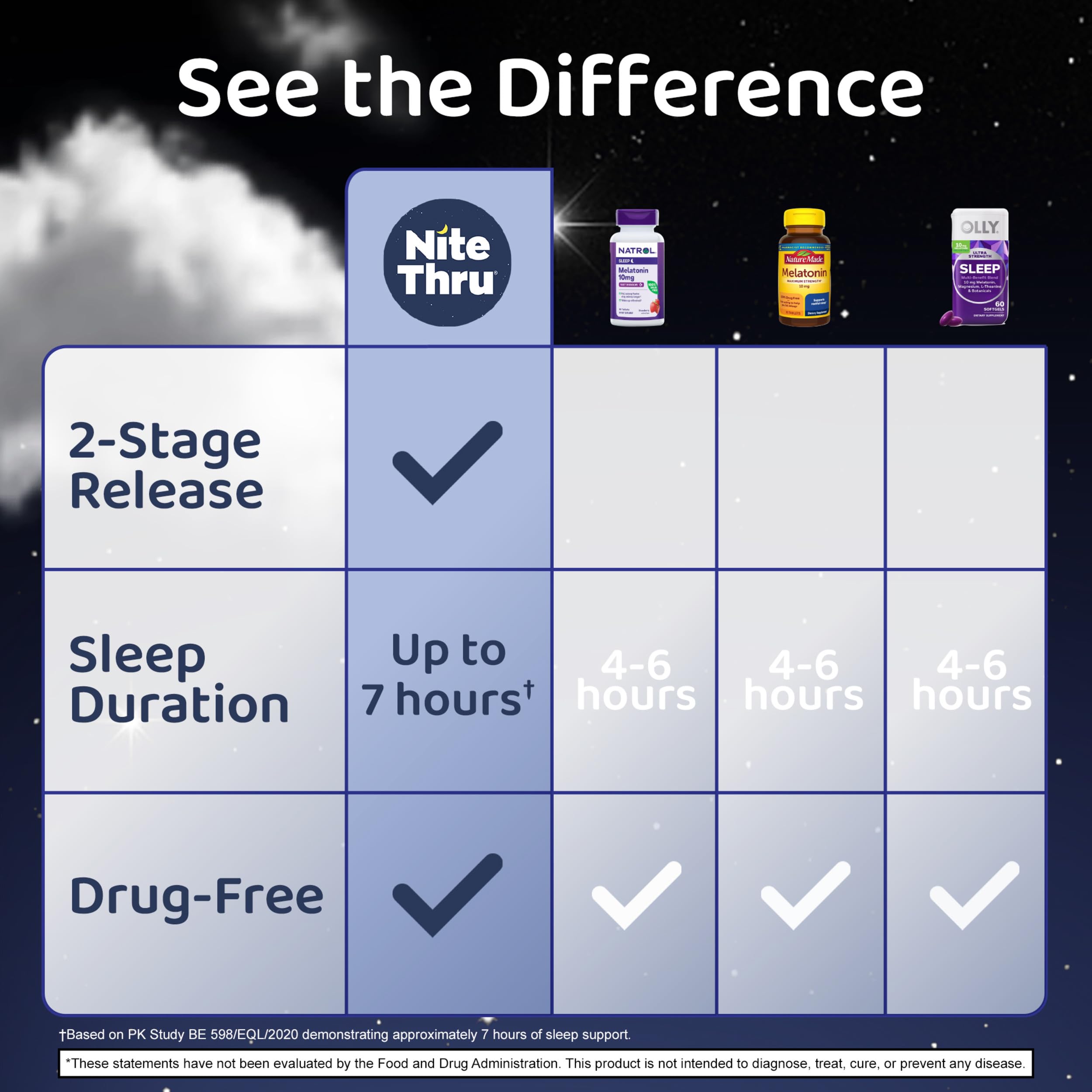 Nite Thru Advanced Sleep Supplement 10mg Melatonin capsules close-up