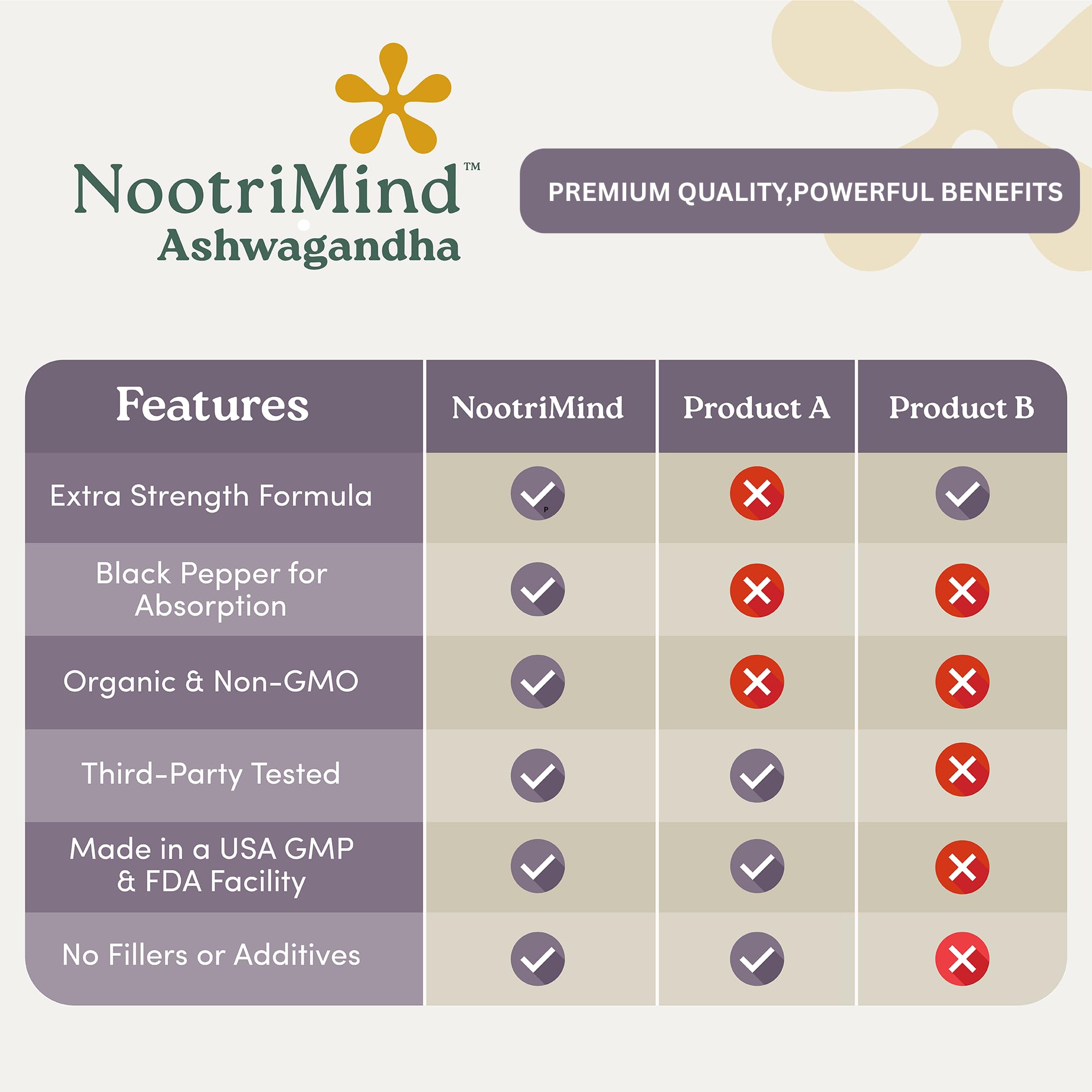 nootrimind Ashwagandha Supplement ingredients list