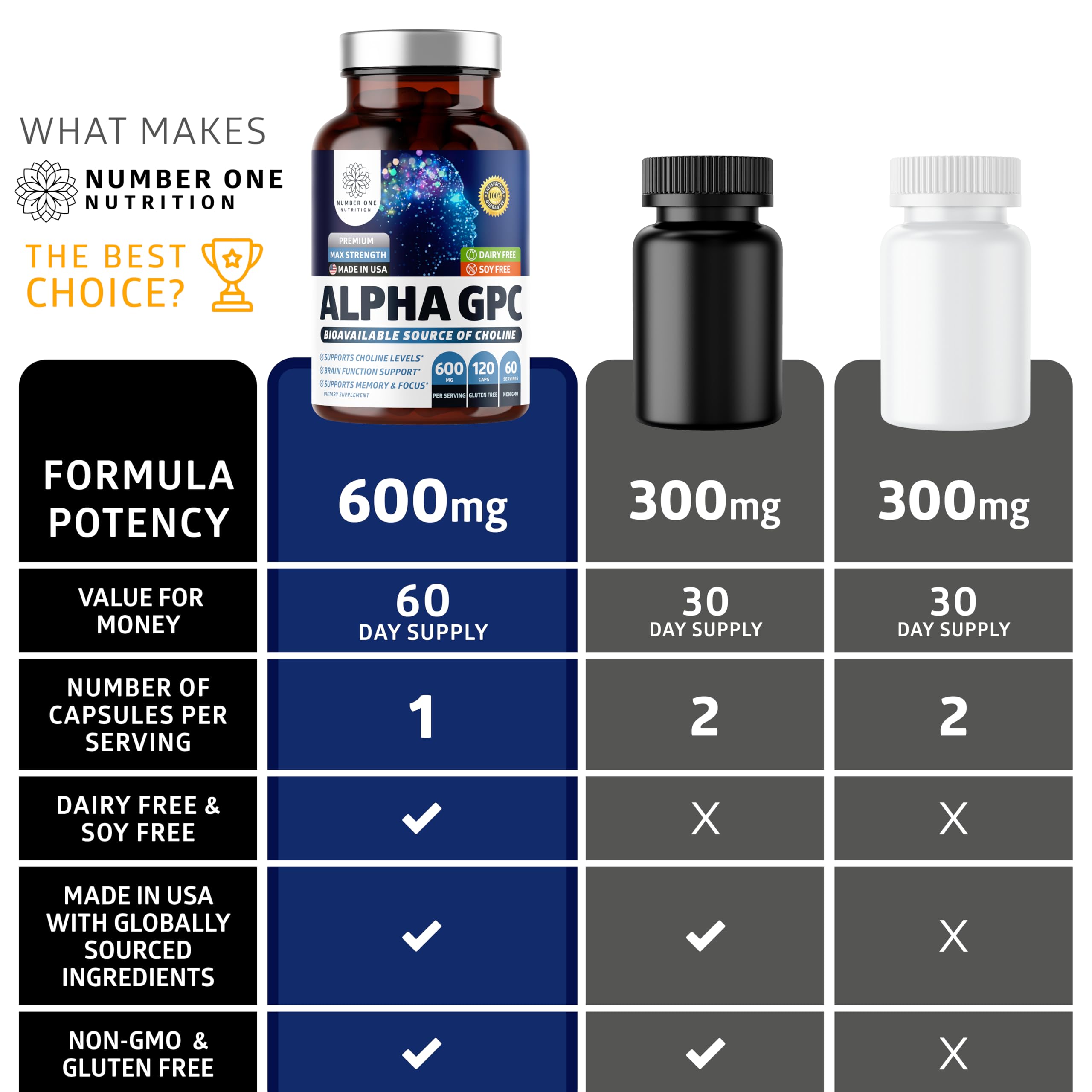 Number One Nutrition Alpha GPC Choline 600mg supplement capsules in hand