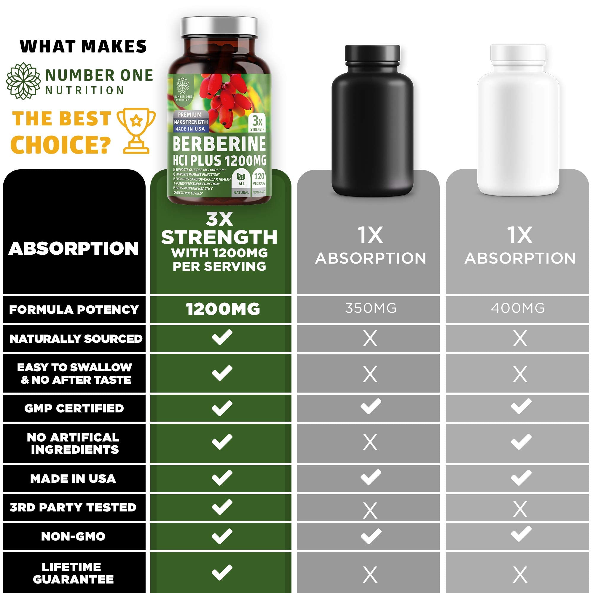 Number One Nutrition Berberine HCl Supplement 1200mg bottle on a wooden table