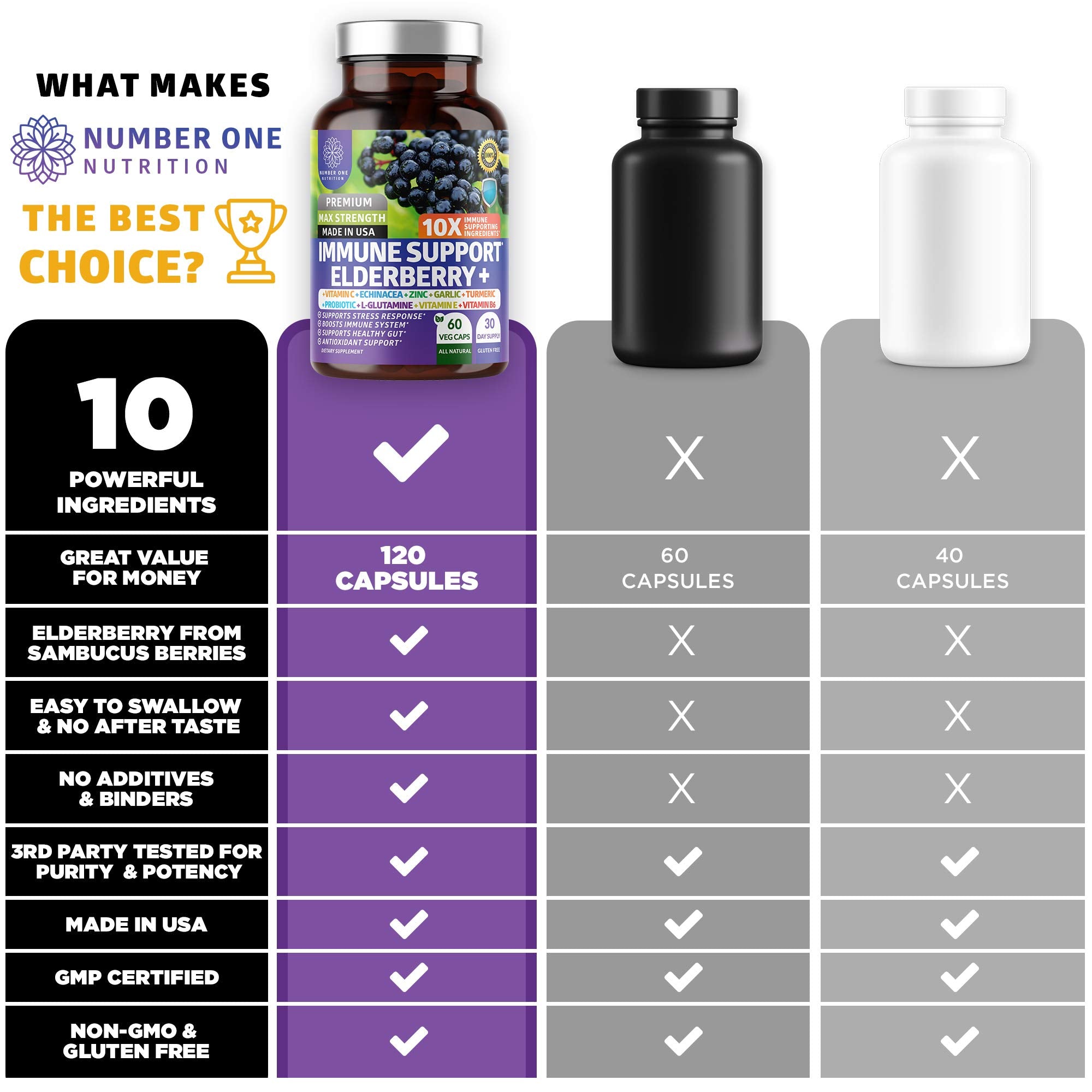 Number One Nutrition Elderberry daily wellness Support Supplement bottle with a measuring spoon