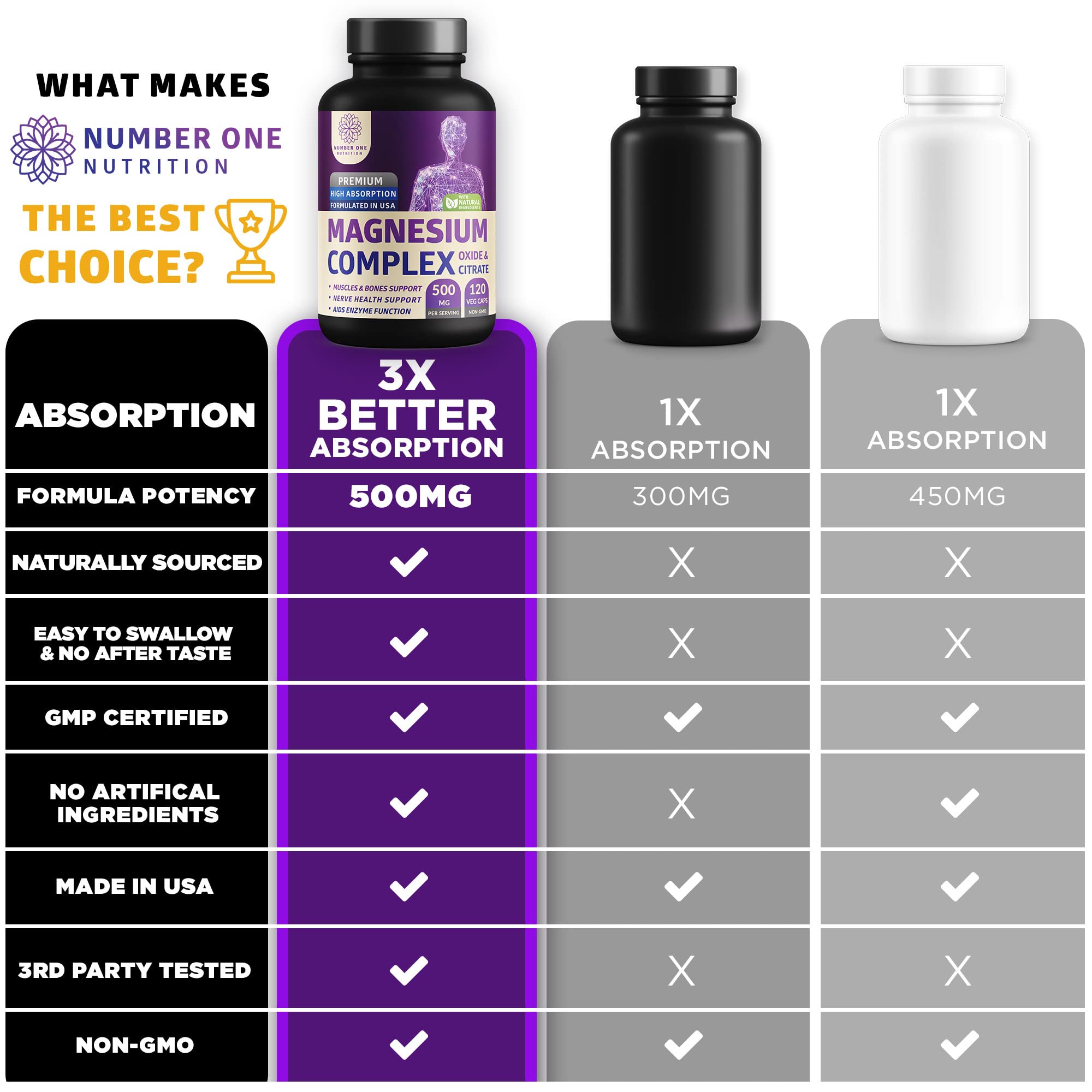 Number One Nutrition Magnesium Complex 500mg bottle side view