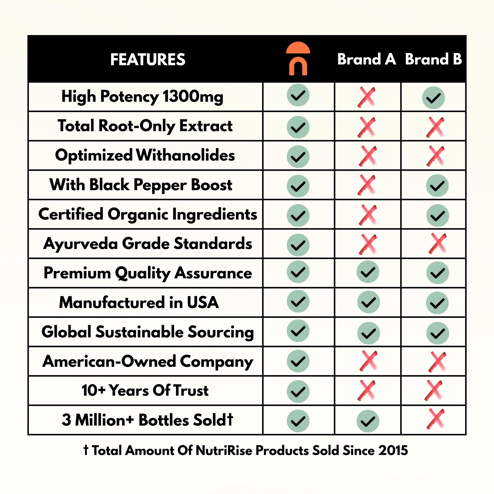 NutriRise Organic Ashwagandha 1300mg ingredients list
