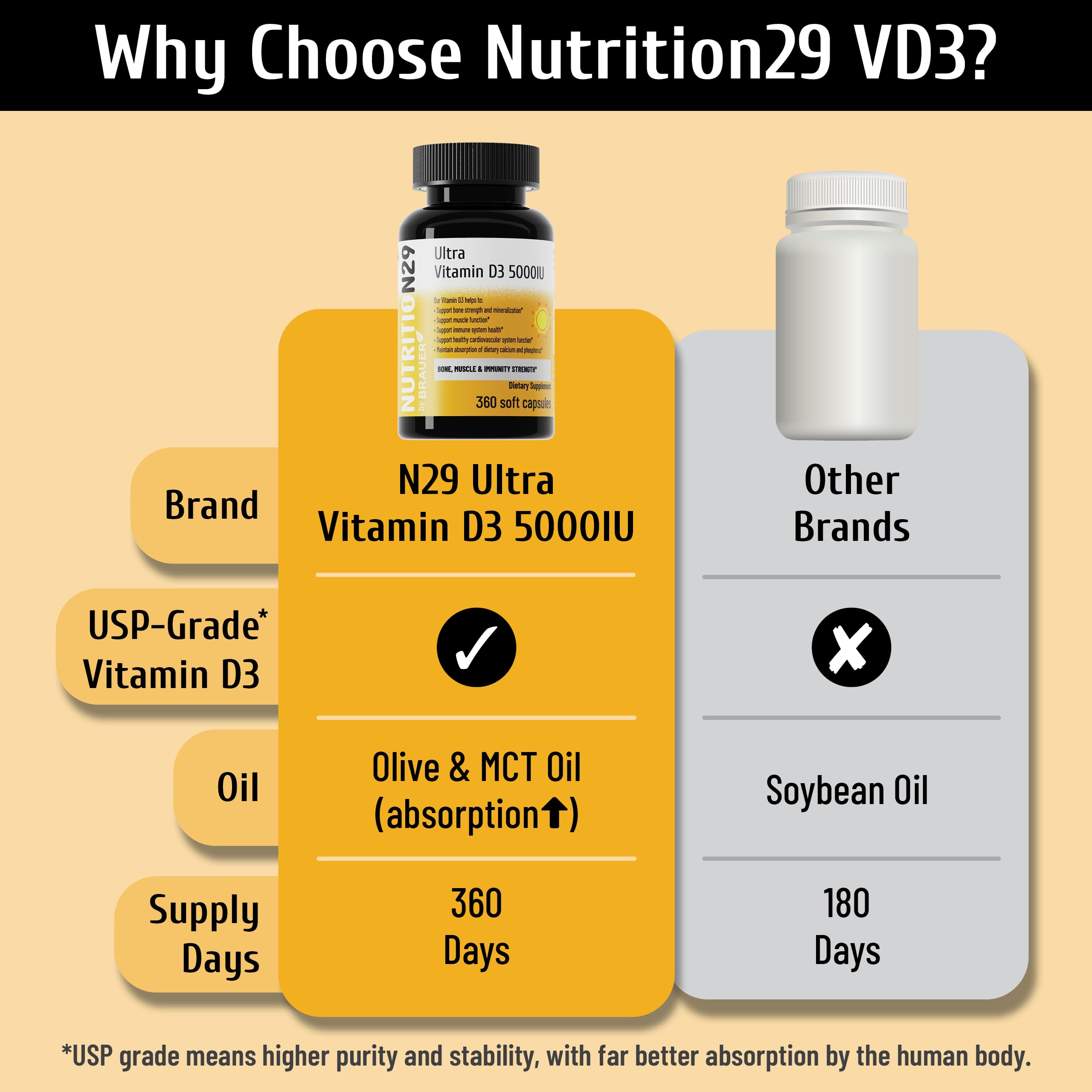 NUTRITION29 Vitamin D3 5000 IU supplement bottle back view