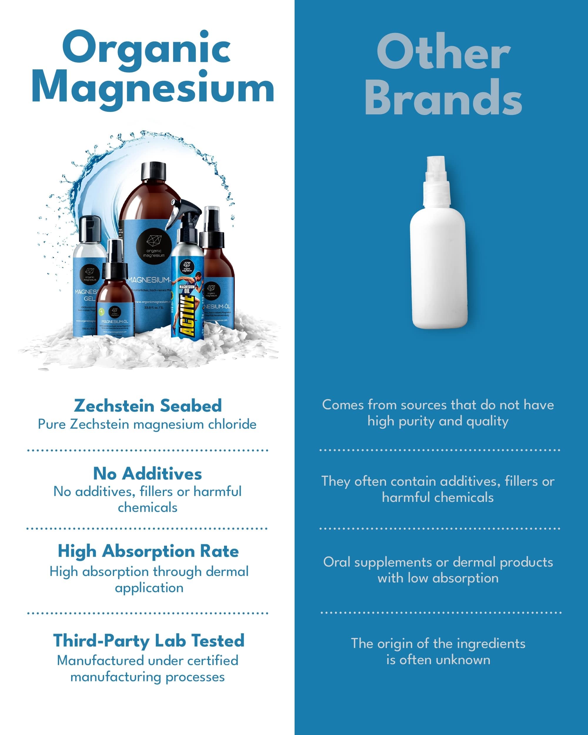 Organic Magnesium Oil Spray on a bedside table