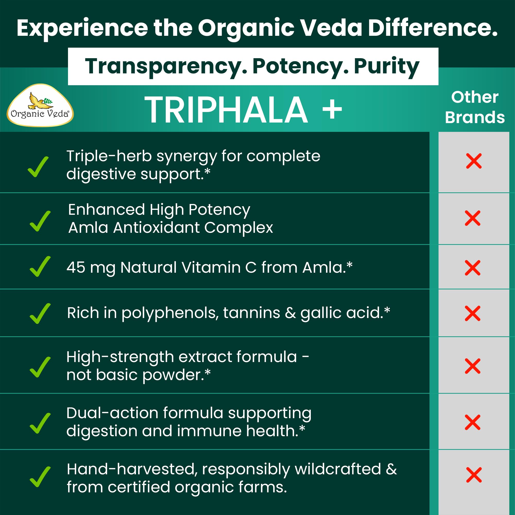 Organic Veda Triphala Capsules bottle on a wooden table