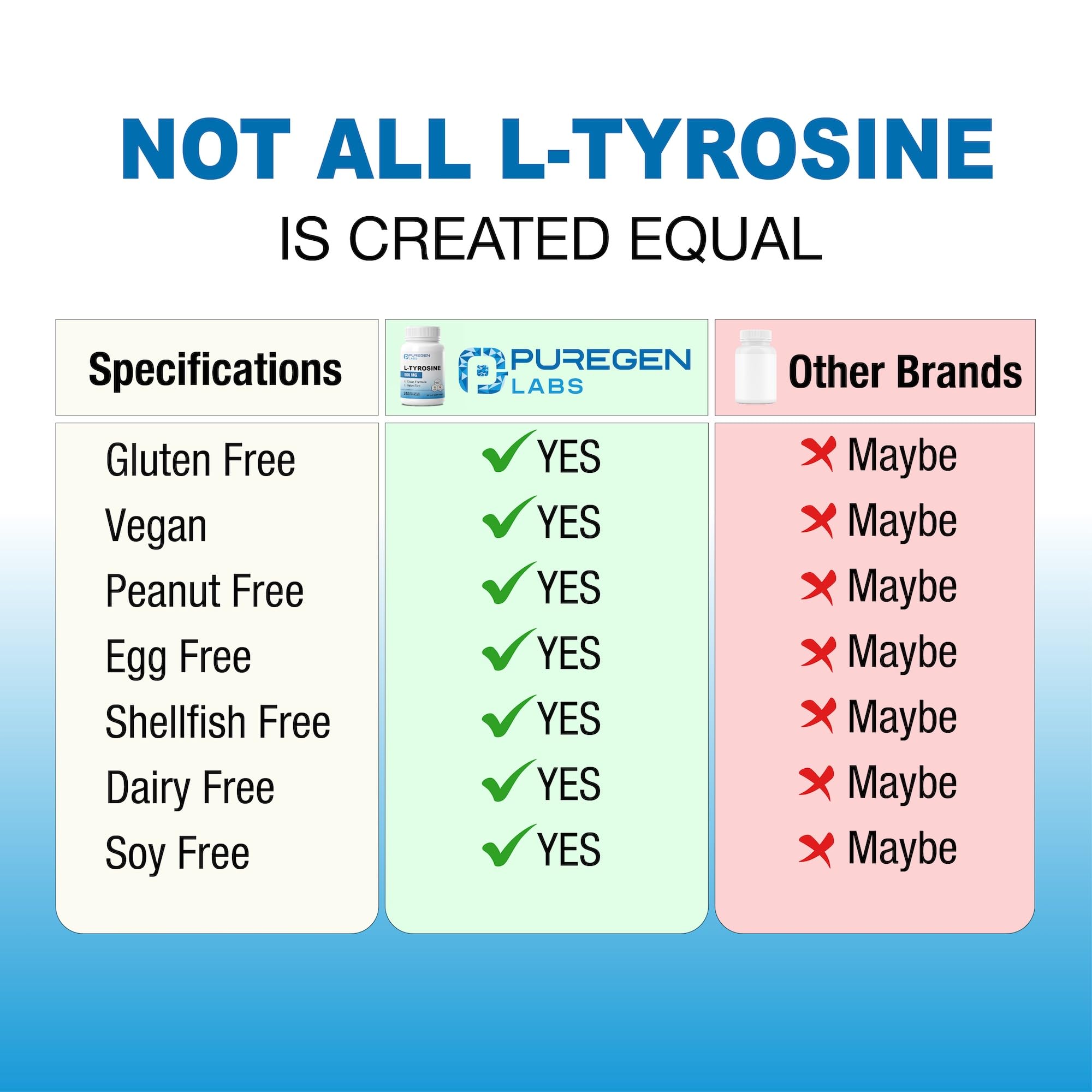 P Puregen Labs L-Tyrosine 500 mg capsules on a wooden table
