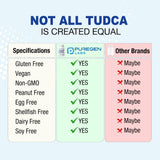 P Puregen Labs TUDCA supplement displayed with a fresh background
