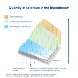 Pharma Nord SelenoPrecise Organic Selenium Supplement on a kitchen counter